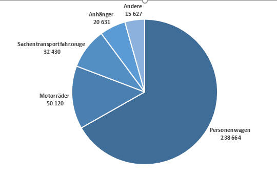Bild 6: Das Diagramm zeigt nun auf einen Blick alle Informationen klar an