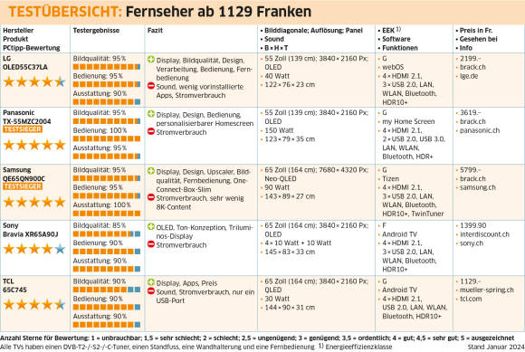 Testübersicht: Fernseher ab 1129 Franken