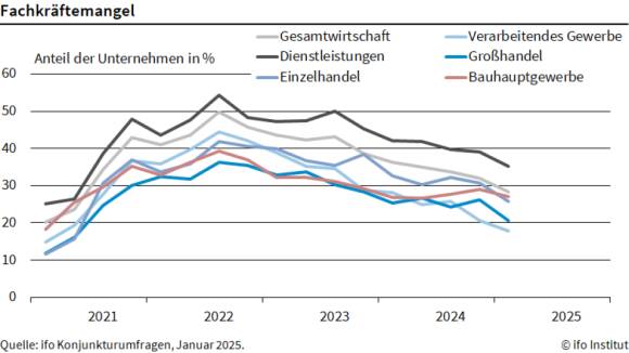 ifo konjunkturumfrage fachkraeftemangel 