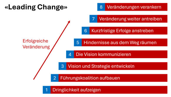 8-Stufen Modell für erfolgreiche Veränderungen von John Kotter