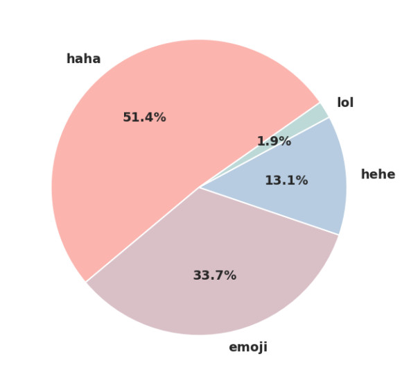 E-Laughing: So wird online gelacht.