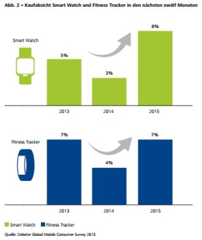 Kaufabsicht Smartwatches und Fitness-Tracker