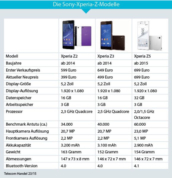 Sony Xperia Z Modelle