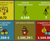 Echtzeitvisualisierung zum Weihnachtsfest