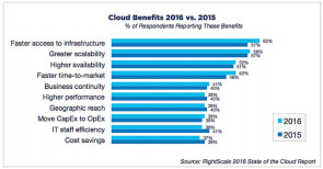 Cloud Benefits