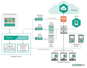 Neue Kaspersky-Plattform