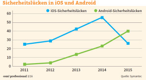 Sicherheitslücken in iOS und Android: Nach Angaben von Symantec wies iOS bis 2014 eine größere Zahl von Sicherheitslücken auf als Android. Seit 2015 ist eine gegenteilige Entwicklung zu beobachten.