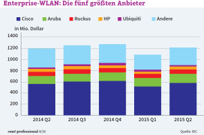 Enterprise-WLAN: Cisco dominiert den weltweiten Markt von Enterprise-WLAN-Equipment. 