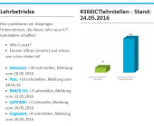 366 neue Lehrstellen für Informatik und Mediamatik gesucht