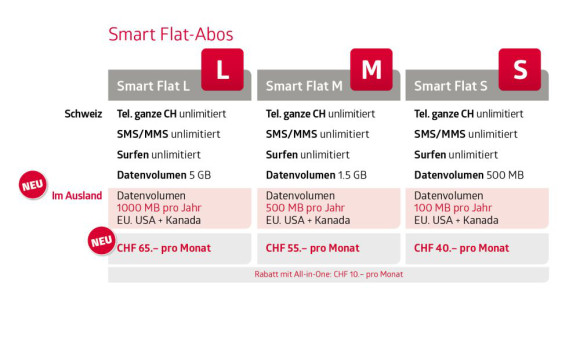 Quickline bringt Mobile only und kostenloses Roaming Datenvolumen 