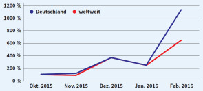 Bedrohungslage in Deutschland