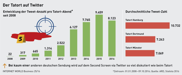 Twitteraktivitäten während des Tatort