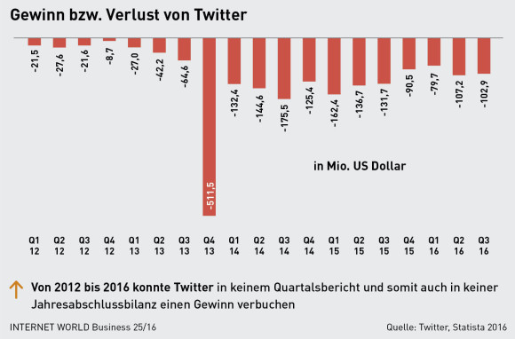 Die Gewinne und Verluste von Twitter